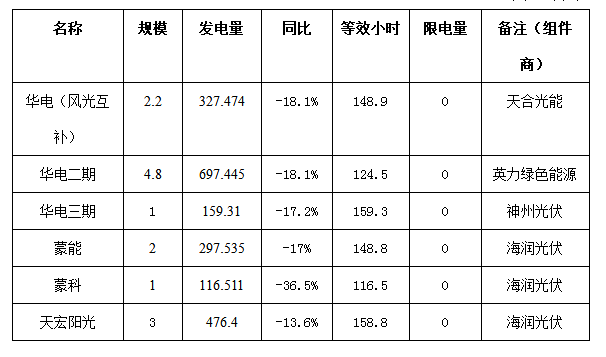 二連浩特市4月份風電、光伏發(fā)電監(jiān)測信息