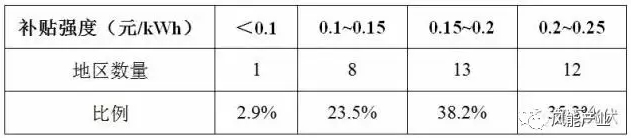 風(fēng)電、光伏項目綠證競爭力分析