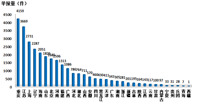 生態(tài)環(huán)境部通報2018年4月全國“12369”環(huán)保舉報辦理情況