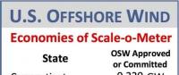美國海上風(fēng)電市場正在起飛 預(yù)計2050年裝機可達86GW