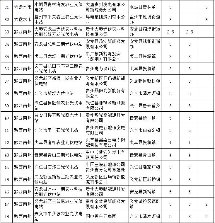 貴州省下達(dá)2018-2020年光伏發(fā)電項(xiàng)目“三年滾動計劃