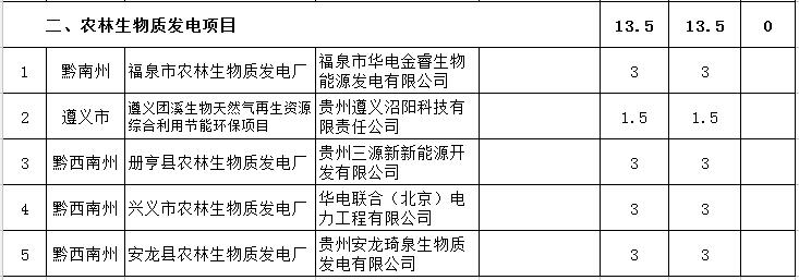 貴州省下達(dá)2018-2020年光伏發(fā)電項(xiàng)目“三年滾動計劃