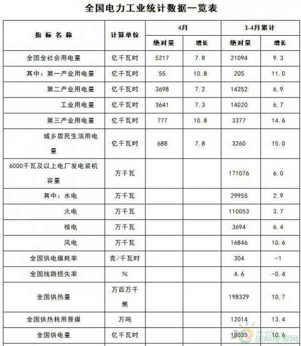 能源局：1-4月新增風(fēng)電裝機(jī)容量534萬千瓦（附數(shù)據(jù)）
