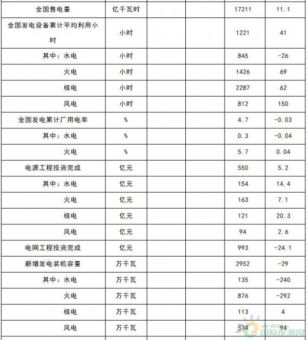 能源局：1-4月新增風(fēng)電裝機(jī)容量534萬千瓦（附數(shù)據(jù)）