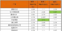 平價上網(wǎng)加快步伐？英利2.4、騰暉2.42、天合2.5元/W：多晶組件價格兩月下滑10%