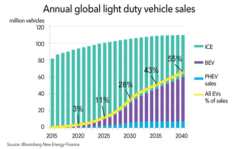 BNEF ：2040年電動汽車將需要2000太瓦時(shí)電力
