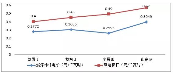 風電行業(yè)下半年邊際變化分析