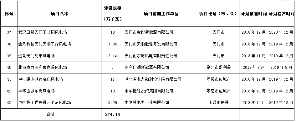 274.14萬千瓦！湖北省2018年風電開發(fā)建設方案公布！（附項目清單）