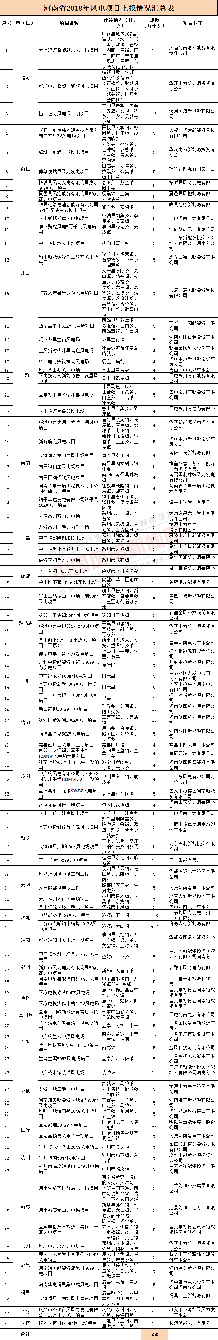 關(guān)于河南省2018年風(fēng)電項目上報情況的公示
