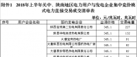 陜西省2018年上半年集中競價(jià)模式電力直接交易成交結(jié)果：出清價(jià)格345.1元/兆瓦時(shí)（附清單）