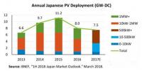 日本光伏市場連續(xù)兩年萎縮 未來主要布局大型<font color=