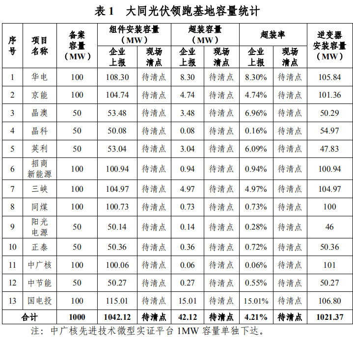 大同一期光伏發(fā)電領跑基地運行監(jiān)測月報發(fā)布 各大企業(yè)表現(xiàn)如何？