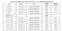 甘肅2家企業(yè)電量置換交易總成交電量 2.3 億千瓦時(shí)