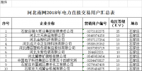 河北南網(wǎng)2018年電力直接交易準(zhǔn)入企業(yè)名單的通告（全名單）