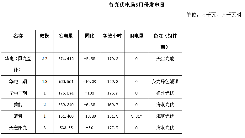 二連浩特市5月風(fēng)電、光伏發(fā)電監(jiān)測信息