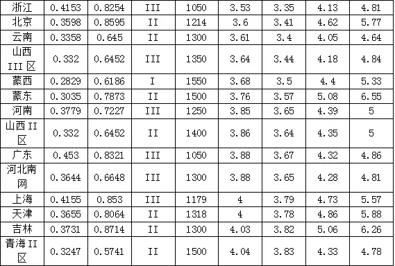 新政出臺(tái) 我們離平價(jià)上網(wǎng)到底還有多遠(yuǎn)？（附全國各地光伏平價(jià)上網(wǎng)時(shí)系統(tǒng)裝機(jī)成本）