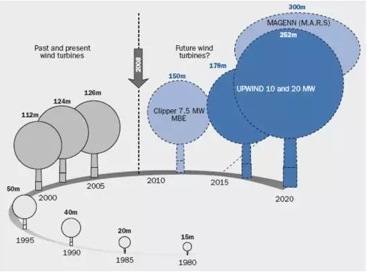 可再生能源行業(yè)專題報告：風電技術(shù)在中國的發(fā)展