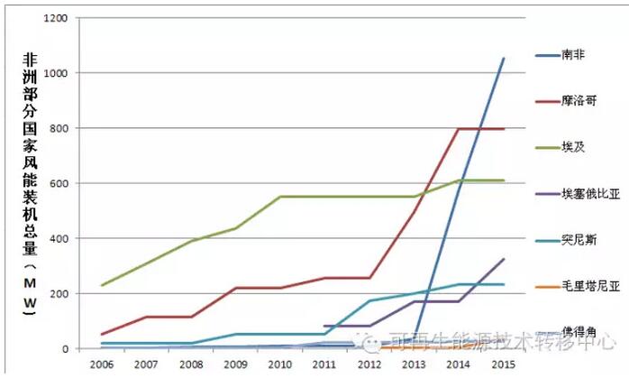世界各地區(qū)國家風(fēng)能裝機(jī)總量
