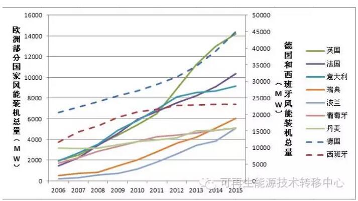 世界各地區(qū)國家風(fēng)能裝機(jī)總量
