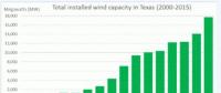 風(fēng)電比化石燃料更便宜！德克薩斯州六大原因成美風(fēng)電市場(chǎng)“領(lǐng)頭羊”
