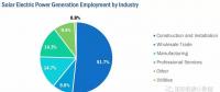 美國(guó)能源就業(yè)數(shù)據(jù)大全（2）：太陽(yáng)能發(fā)電就業(yè)構(gòu)成