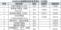 你想知道的600MW火電裝置性材料參考價(jià)格全在這里