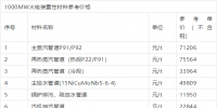 1000MW火電裝置性材料參考價(jià)格