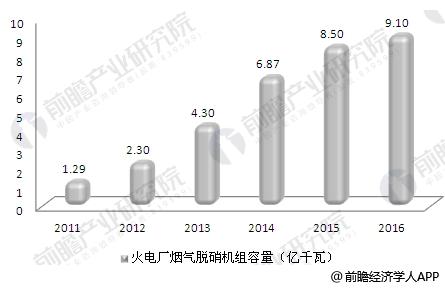 2011-2016年我國累計投運的火電廠煙氣脫硝機(jī)組容量
