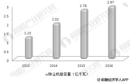 2013-2016年我國累計投運的火電廠除塵機(jī)組容量