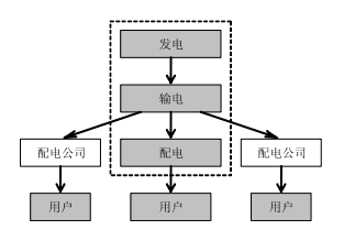 《電力市場(chǎng)概論》電力市場(chǎng)基本理論及總體結(jié)構(gòu)—電力市場(chǎng)結(jié)構(gòu)