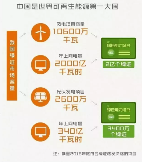 身為能源人，你懂“綠證”嗎？