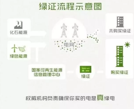 身為能源人，你懂“綠證”嗎？