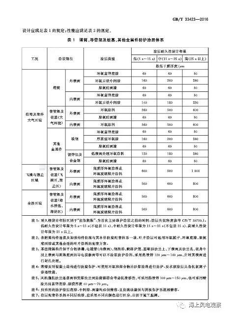 風電設(shè)計、防腐技術(shù)、運行維護......這3個現(xiàn)行海上風電國標你都了解嗎？