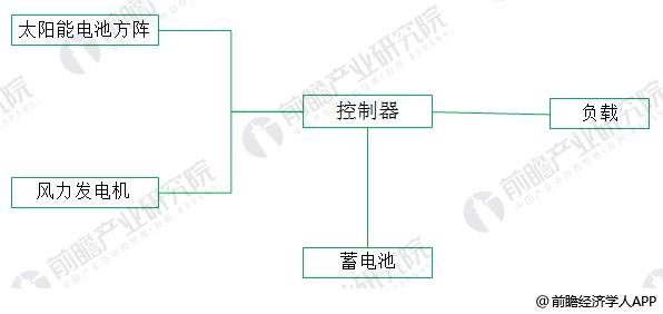 2018年風(fēng)光互補路燈行業(yè)分析 具有廣闊應(yīng)用前景