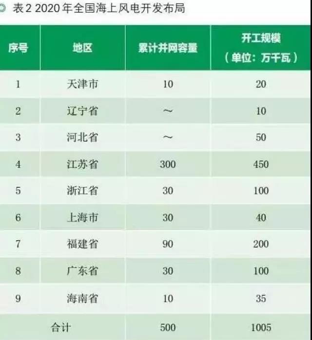 收藏！中國沿海省市海上風電規(guī)劃目標及風資源分布【表】