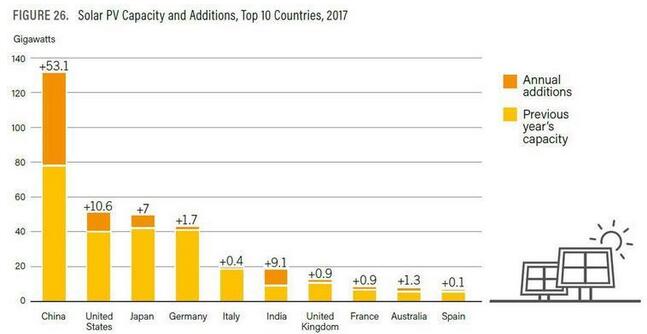 美國增加關(guān)稅 中國削減補貼 光伏行業(yè)可能被重創(chuàng)