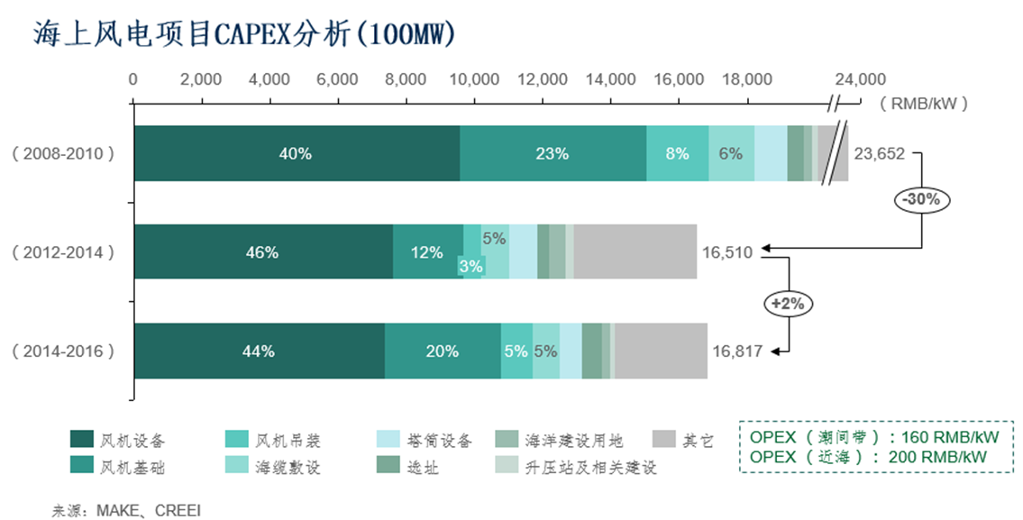 2016年風(fēng)電市場展望：到2025年風(fēng)電新增并網(wǎng)容量將達263GW