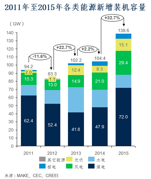 2016年風(fēng)電市場展望：到2025年風(fēng)電新增并網(wǎng)容量將達263GW