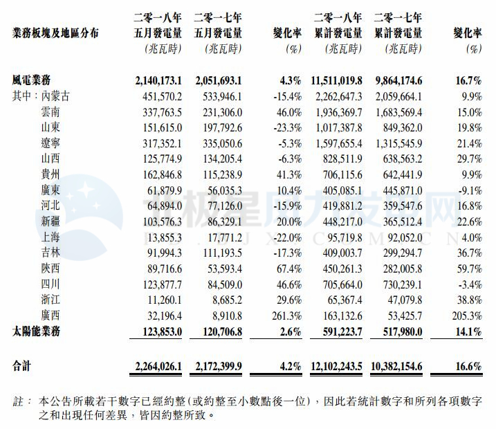 華能新能源5月風(fēng)電發(fā)電量21.40億千瓦時 同比增長4.3%