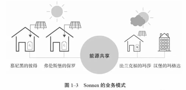 能源互聯(lián)網(wǎng)充滿想象空間 能源系統(tǒng)的重構方案分析