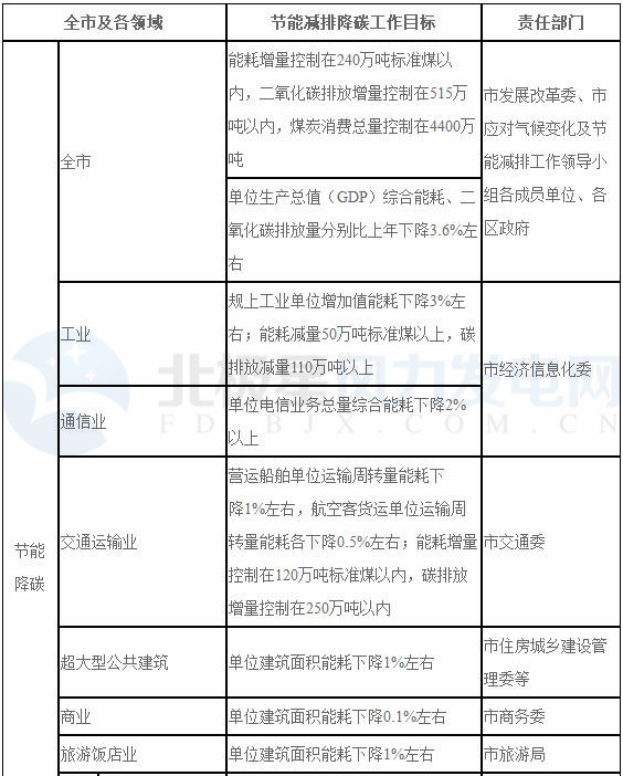 上海：2018年風(fēng)電項(xiàng)目開(kāi)工建設(shè)10萬(wàn)千瓦