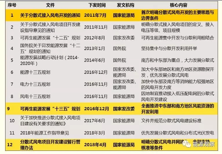 一文看懂分散式風(fēng)電的緣起、政策紅利、經(jīng)濟(jì)性測算