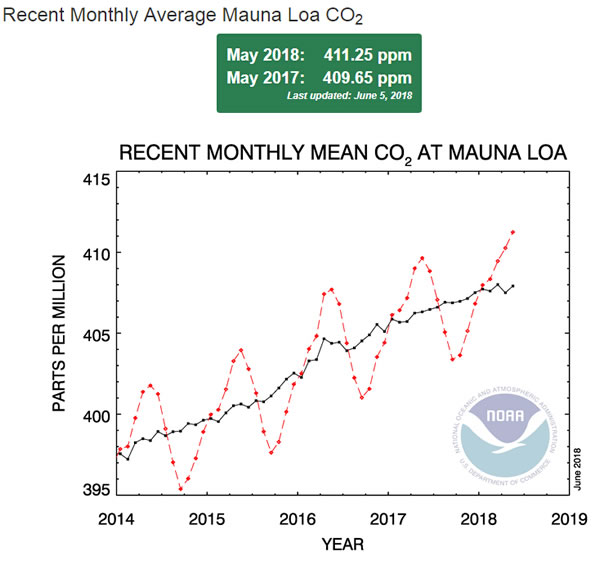 風(fēng)電光伏遠(yuǎn)水不解近渴 二氧化碳濃度再創(chuàng)新高！