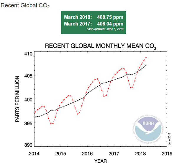 風(fēng)電光伏遠(yuǎn)水不解近渴 二氧化碳濃度再創(chuàng)新高！