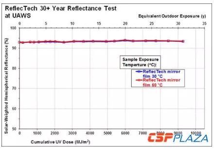 7米大開口！集熱效率可達(dá)71%！如此高性價(jià)比的槽式集熱器你見過嗎？