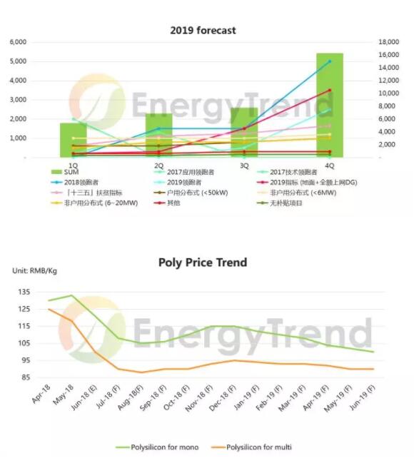 “5·31”新政將使光伏價(jià)格下探 全球光伏需求出現(xiàn)首度負(fù)增長(zhǎng)