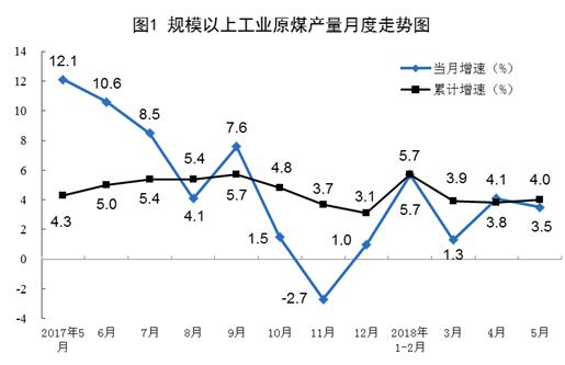 統(tǒng)計(jì)局：5月風(fēng)電發(fā)電量同比增長6.7%（附數(shù)據(jù)）