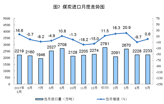 統(tǒng)計(jì)局：5月風(fēng)電發(fā)電量同比增長6.7%（附數(shù)據(jù)）