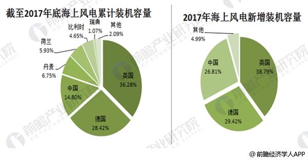 2017年全球風電市場現(xiàn)狀分析 中國19.5GW穩(wěn)居第一