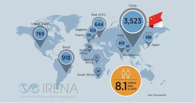 國際可再生能源機(jī)構(gòu)發(fā)布可再生能源就業(yè)情況報(bào)告：全球風(fēng)電就業(yè)人數(shù)達(dá)110萬 其中中國50.7萬人